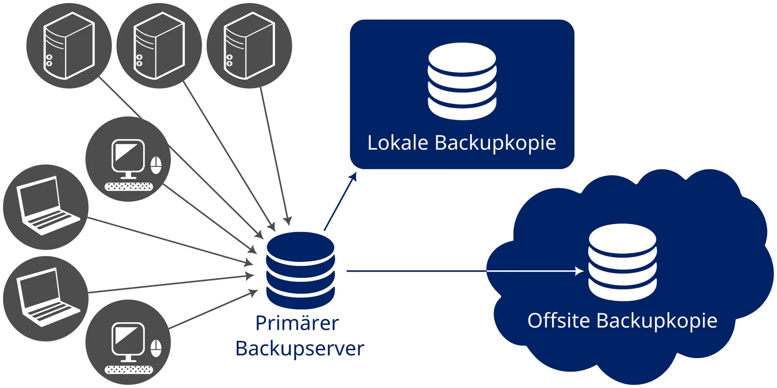 Cloud Backup vs Sync vs Local Copy: A 3-2-1 Setup for 2026